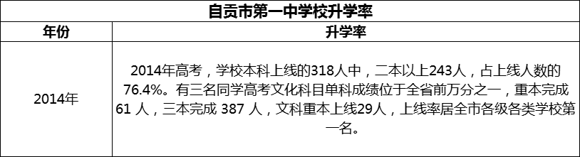 2024年自貢市第一中學(xué)校升學(xué)率怎么樣？