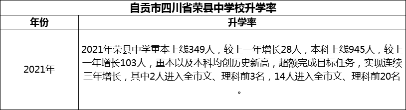 2024年自貢市四川省榮縣中學(xué)校升學(xué)率怎么樣？
