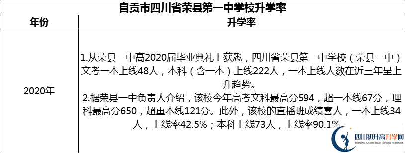 2024年自貢市四川省榮縣第一中學(xué)校升學(xué)率怎么樣？