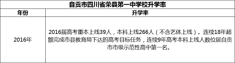 2024年自貢市四川省榮縣第一中學(xué)校升學(xué)率怎么樣？