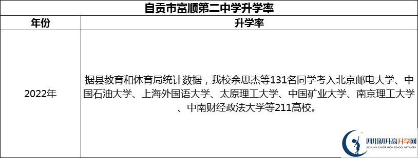 2024年自貢市富順第二中學升學率怎么樣？