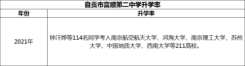 2024年自貢市富順第二中學升學率怎么樣？