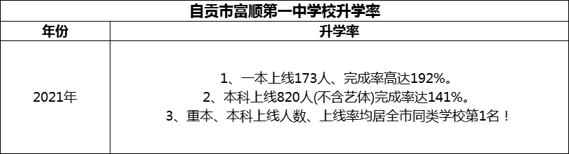 2024年自貢市富順第一中學校升學率怎么樣？