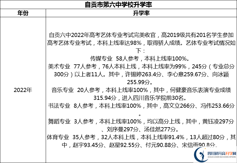 2024年自貢市第六中學(xué)校升學(xué)率怎么樣？