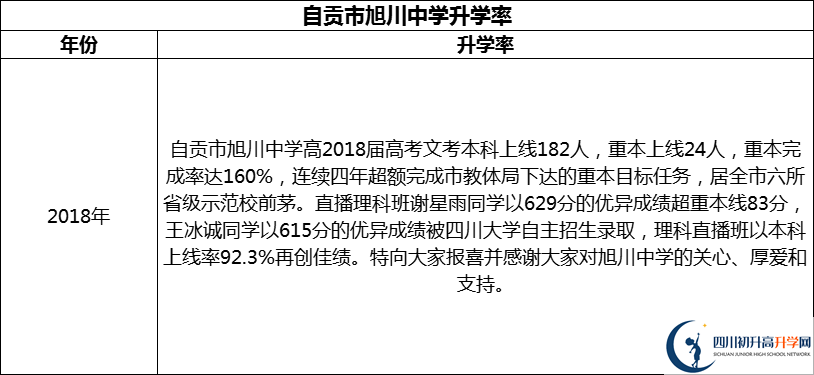 2024年自貢市旭川中學(xué)升學(xué)率怎么樣？
