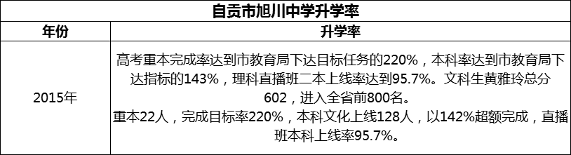 2024年自貢市旭川中學(xué)升學(xué)率怎么樣？
