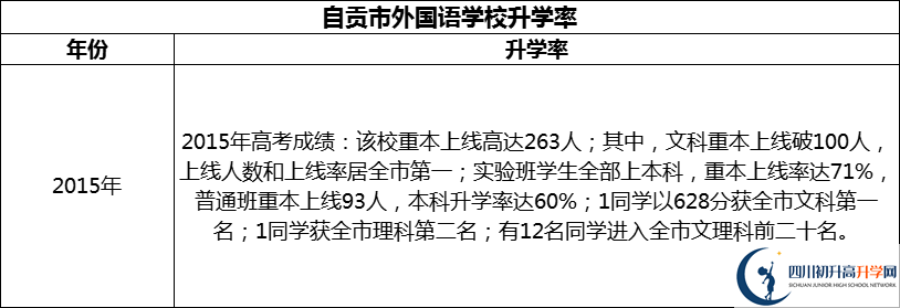 2024年自貢市外國(guó)語學(xué)校升學(xué)率怎么樣？