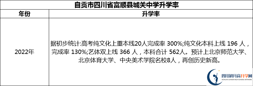 2024年自貢市四川省富順縣城關(guān)中學(xué)升學(xué)率怎么樣？