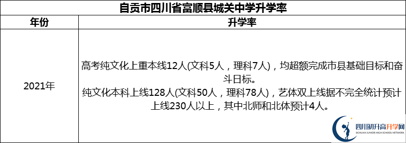 2024年自貢市四川省富順縣城關(guān)中學(xué)升學(xué)率怎么樣？