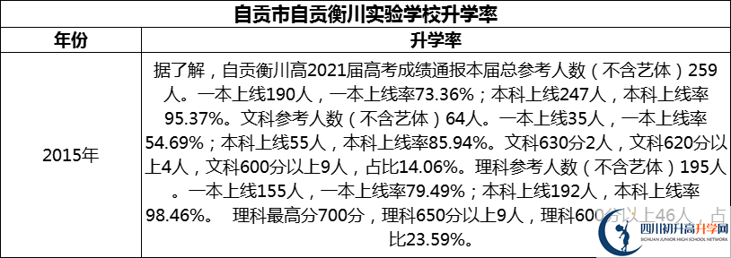 2024年自貢市自貢衡川實驗學(xué)校升學(xué)率怎么樣？