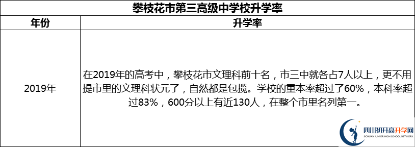 2024年攀枝花市第三高級中學校升學率怎么樣？