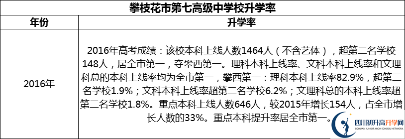2024年攀枝花市第七高級(jí)中學(xué)校升學(xué)率怎么樣？