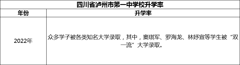 2024年瀘州市四川省瀘州市第一中學(xué)校升學(xué)率怎么樣？