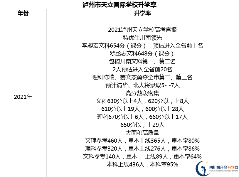 2024年瀘州市天立國(guó)際學(xué)校升學(xué)率怎么樣？