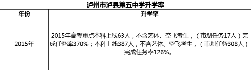 2024年瀘州市瀘縣第五中學(xué)升學(xué)率怎么樣？