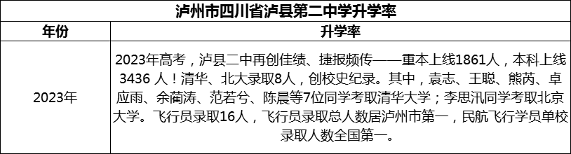 2024年瀘州市四川省瀘縣第二中學(xué)升學(xué)率怎么樣？