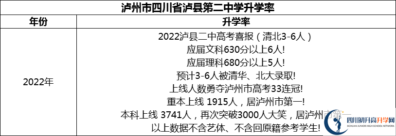 2024年瀘州市四川省瀘縣第二中學(xué)升學(xué)率怎么樣？