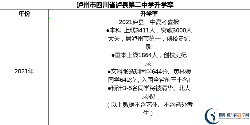 2024年瀘州市四川省瀘縣第二中學(xué)升學(xué)率怎么樣？