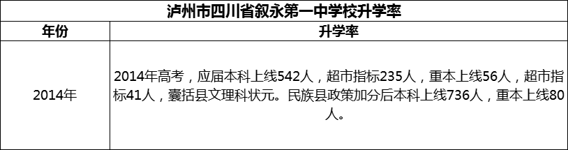 2024年瀘州市四川省敘永第一中學校升學率怎么樣？