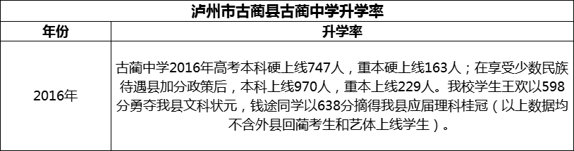 2024年瀘州市古藺縣古藺中學升學率怎么樣？