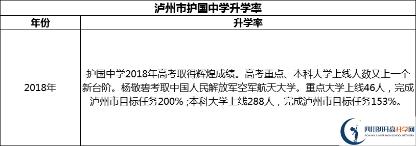 2024年瀘州市護國中學升學率怎么樣？