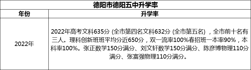 2024年德陽市德陽五中升學率怎么樣？