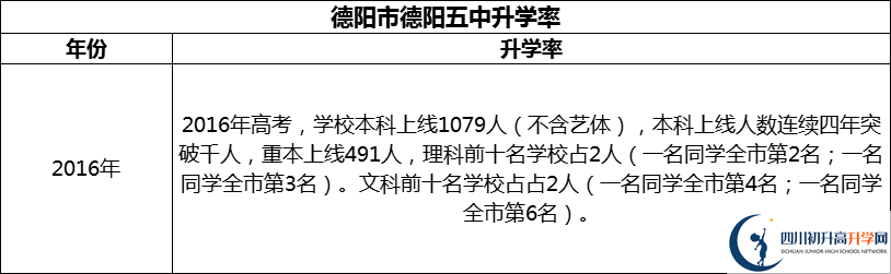 2024年德陽市德陽五中升學率怎么樣？