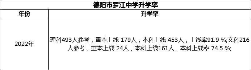 2024年德陽市羅江中學升學率怎么樣？