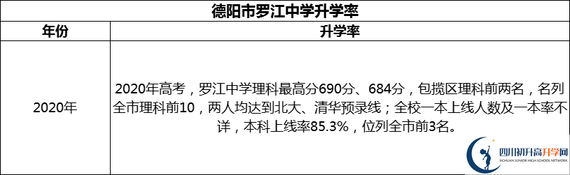 2024年德陽市羅江中學升學率怎么樣？