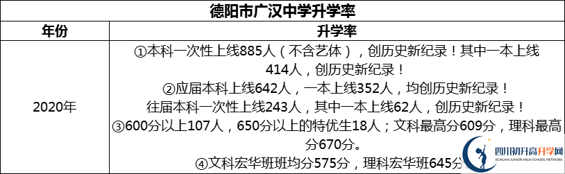 2024年德陽市廣漢中學(xué)升學(xué)率怎么樣？