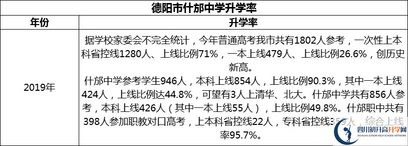 2024年德陽市什邡中學(xué)升學(xué)率怎么樣？