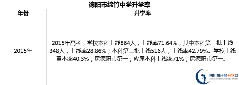 2024年德陽市綿竹中學(xué)升學(xué)率怎么樣？