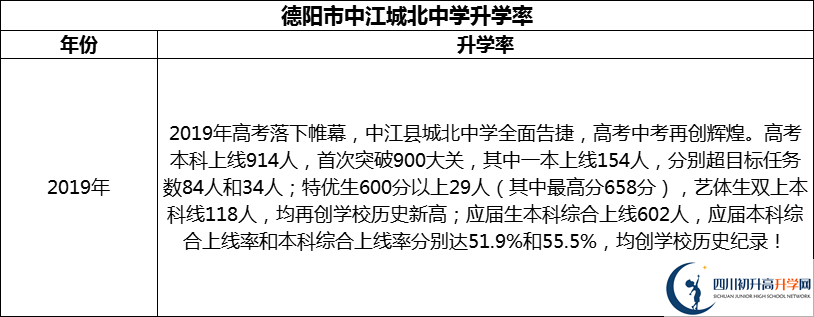 2024年德陽市中江城北中學(xué)升學(xué)率怎么樣？