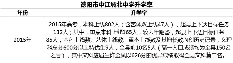 2024年德陽市中江城北中學(xué)升學(xué)率怎么樣？