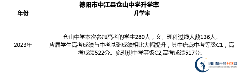 2024年德陽(yáng)市中江縣倉(cāng)山中學(xué)升學(xué)率怎么樣？