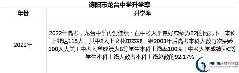 2024年德陽市龍臺中學(xué)升學(xué)率怎么樣？