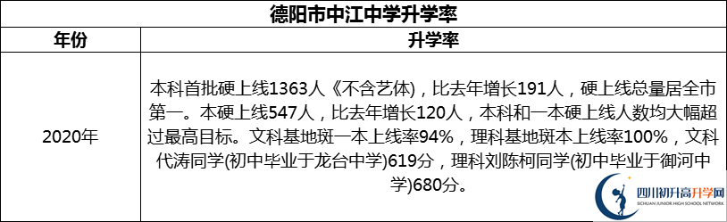 2024年德陽市中江中學(xué)升學(xué)率怎么樣？