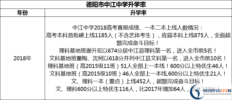 2024年德陽市中江中學(xué)升學(xué)率怎么樣？