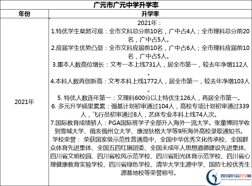 2024年廣元市廣元中學(xué)升學(xué)率怎么樣？