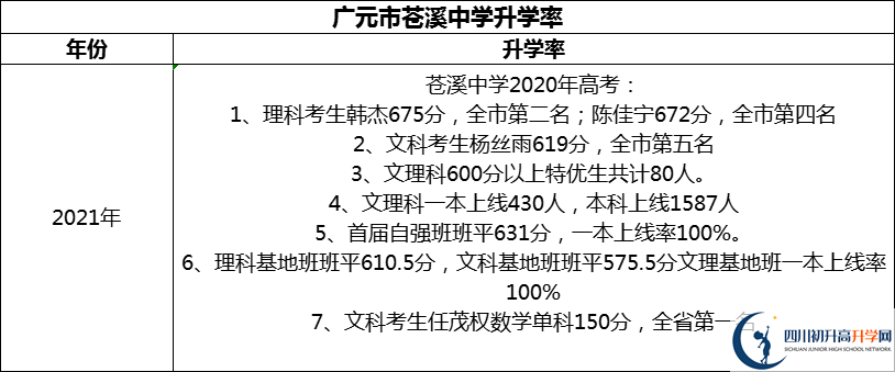 2024年廣元市蒼溪中學(xué)升學(xué)率怎么樣？