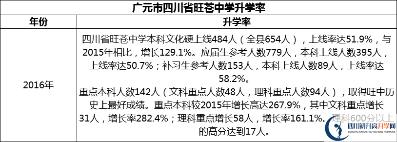 2024年廣元市四川省旺蒼中學升學率怎么樣？