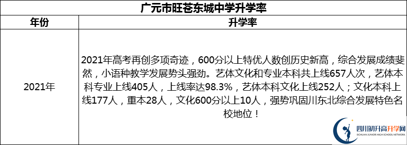2024年廣元市旺蒼東城中學升學率怎么樣？