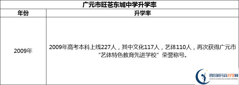 2024年廣元市旺蒼東城中學升學率怎么樣？