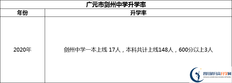 2024年廣元市劍州中學(xué)升學(xué)率怎么樣？