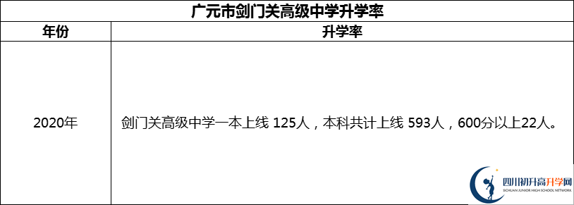 2024年廣元市劍門關(guān)高級(jí)中學(xué)升學(xué)率怎么樣？