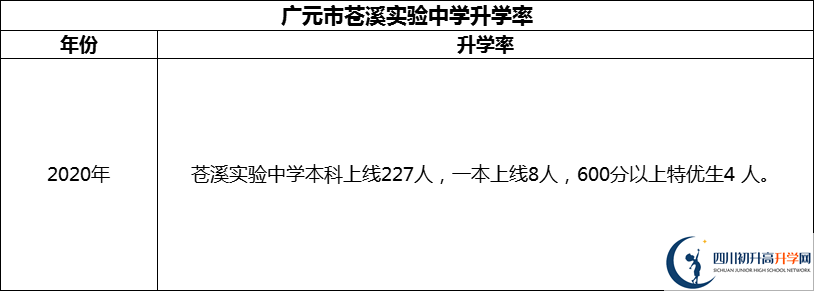 2024年廣元市蒼溪實(shí)驗(yàn)中學(xué)升學(xué)率怎么樣？