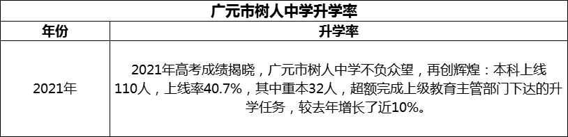 2024年廣元市樹人中學(xué)升學(xué)率怎么樣？