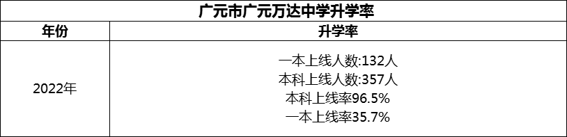 2024年?廣元市廣元萬(wàn)達(dá)中學(xué)升學(xué)率怎么樣？