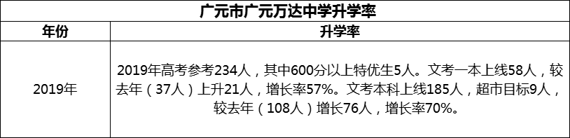 2024年?廣元市廣元萬(wàn)達(dá)中學(xué)升學(xué)率怎么樣？