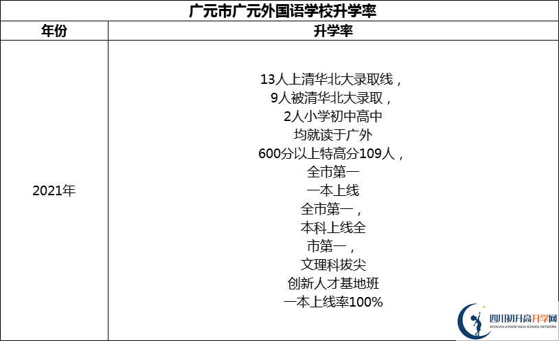 2024年?廣元市廣元外國語學(xué)校升學(xué)率怎么樣？